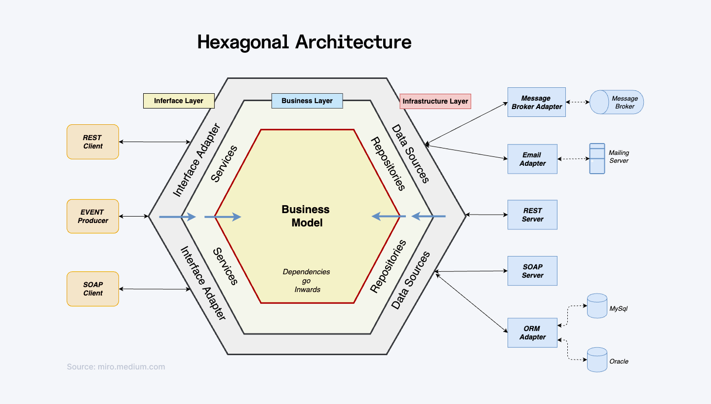Hexagonal Architecture